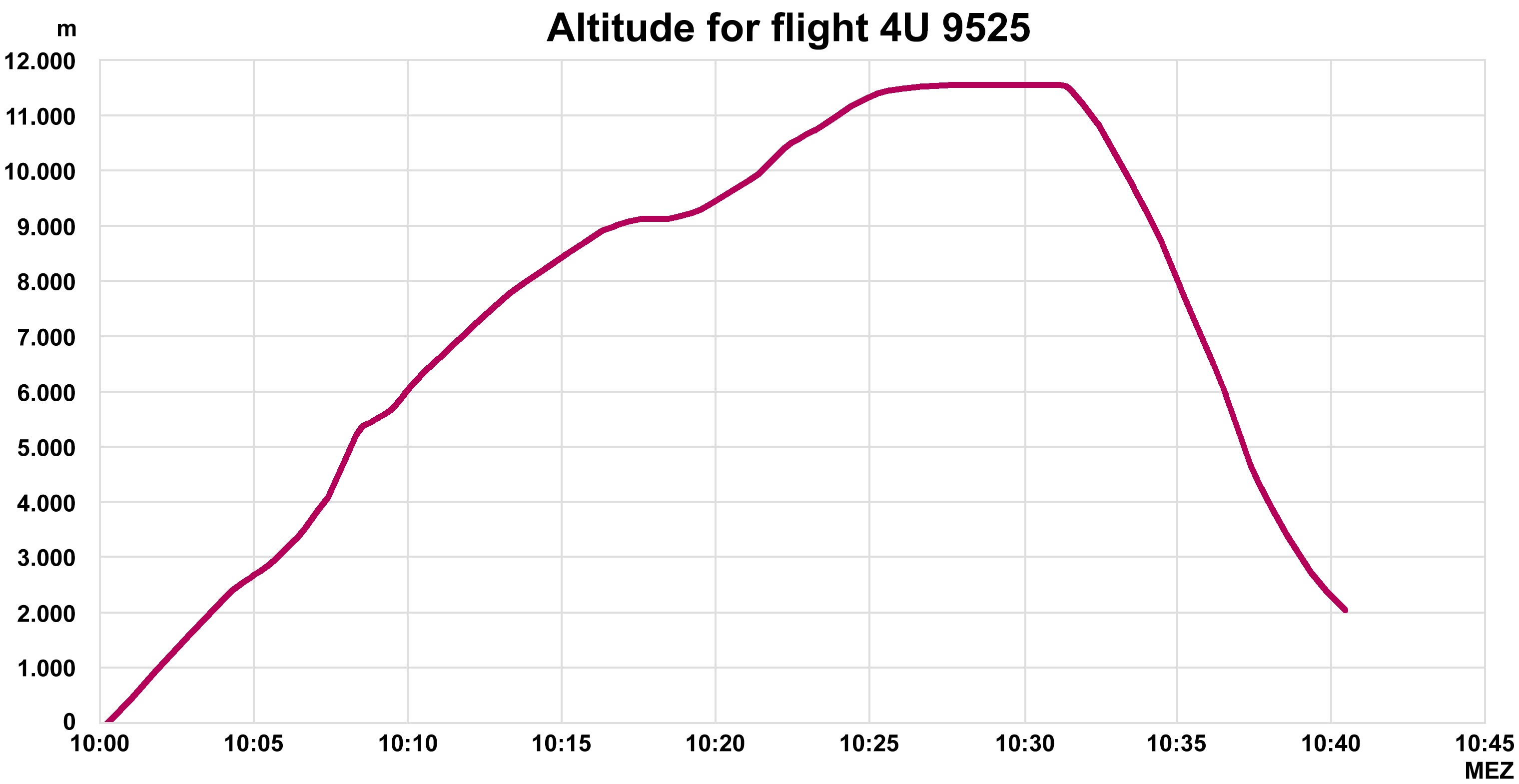 En este momento estás viendo Altitud de vuelo de aviones comerciales: altura y rango